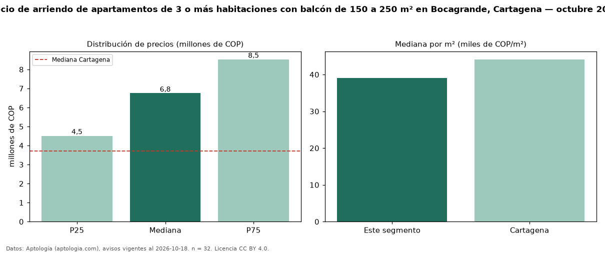 Precio de arriendo de apartamentos de 3 o más habitaciones con balcón de 150 a 250 m² en Bocagrande, Cartagena — octubre 2026