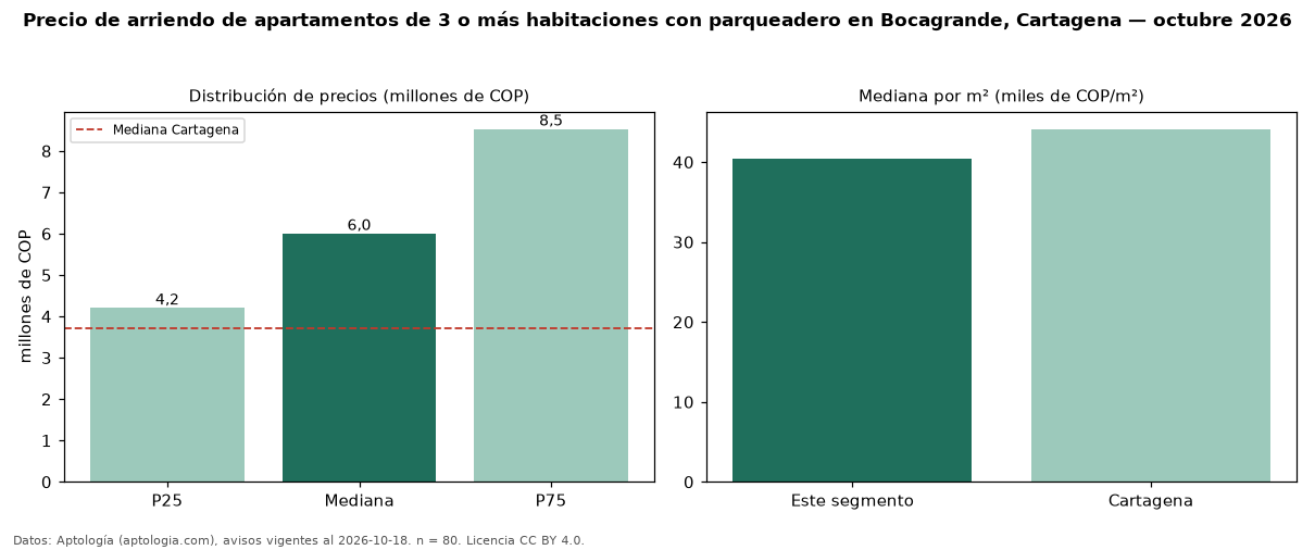 Precio de arriendo de apartamentos de 3 o más habitaciones con parqueadero en Bocagrande, Cartagena — octubre 2026