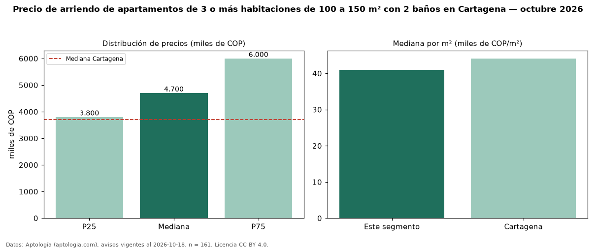 Precio de arriendo de apartamentos de 3 o más habitaciones de 100 a 150 m² con 2 baños en Cartagena — octubre 2026