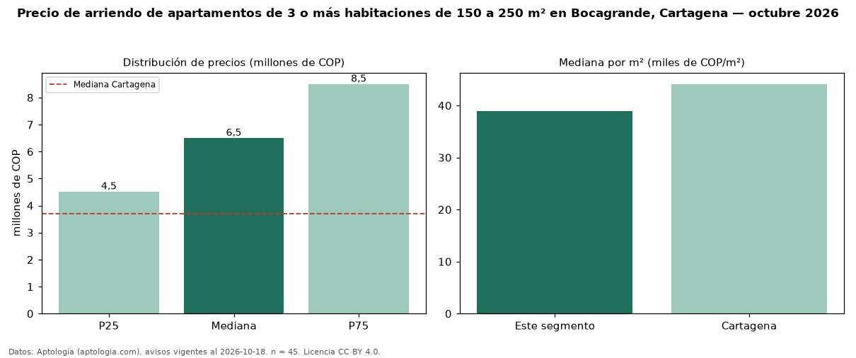 Precio de arriendo de apartamentos de 3 o más habitaciones de 150 a 250 m² en Bocagrande, Cartagena — octubre 2026