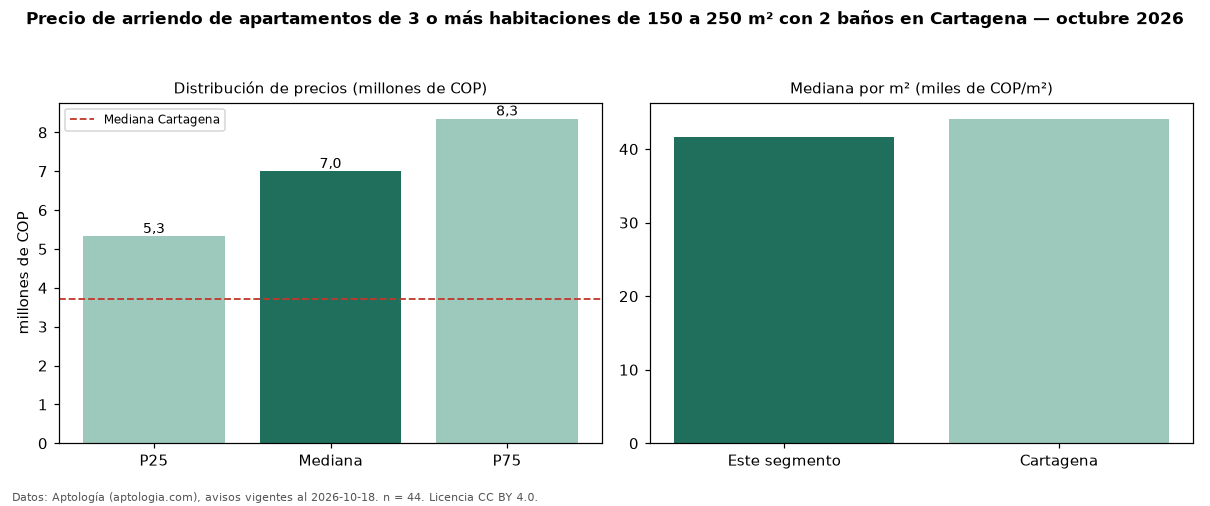 Precio de arriendo de apartamentos de 3 o más habitaciones de 150 a 250 m² con 2 baños en Cartagena — octubre 2026