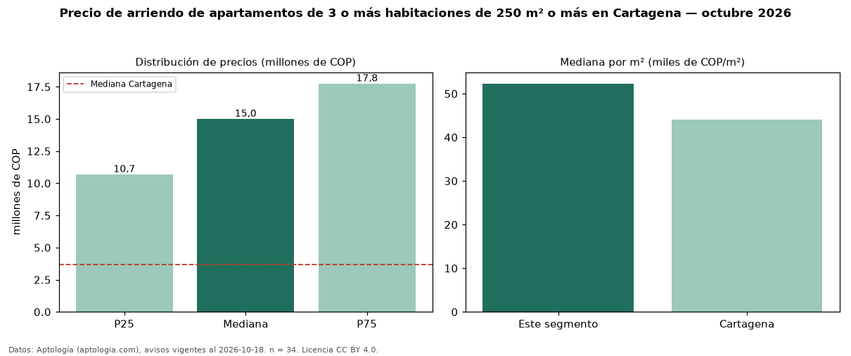 Precio de arriendo de apartamentos de 3 o más habitaciones de 250 m² o más en Cartagena — octubre 2026