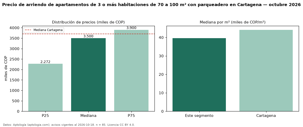 Precio de arriendo de apartamentos de 3 o más habitaciones de 70 a 100 m² con parqueadero en Cartagena — octubre 2026