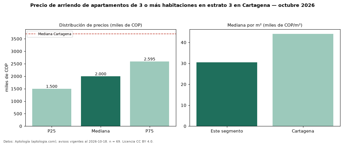 Precio de arriendo de apartamentos de 3 o más habitaciones en estrato 3 en Cartagena — octubre 2026