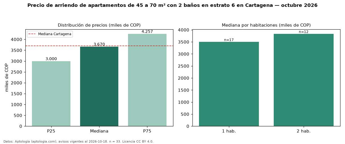Precio de arriendo de apartamentos de 45 a 70 m² con 2 baños en estrato 6 en Cartagena — octubre 2026