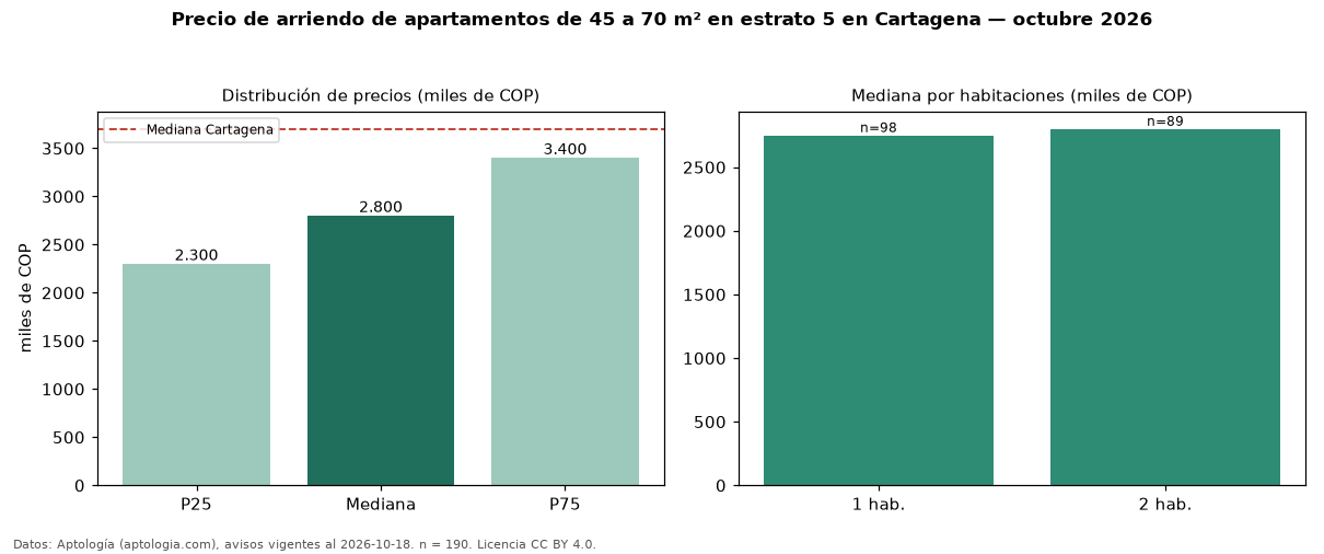Precio de arriendo de apartamentos de 45 a 70 m² en estrato 5 en Cartagena — octubre 2026