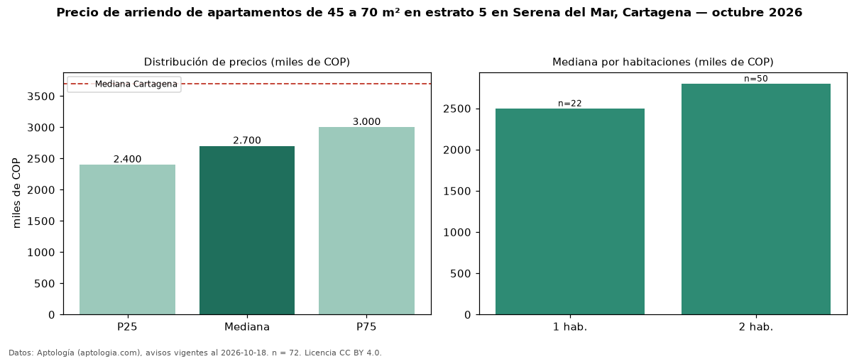 Precio de arriendo de apartamentos de 45 a 70 m² en estrato 5 en Serena del Mar, Cartagena — octubre 2026