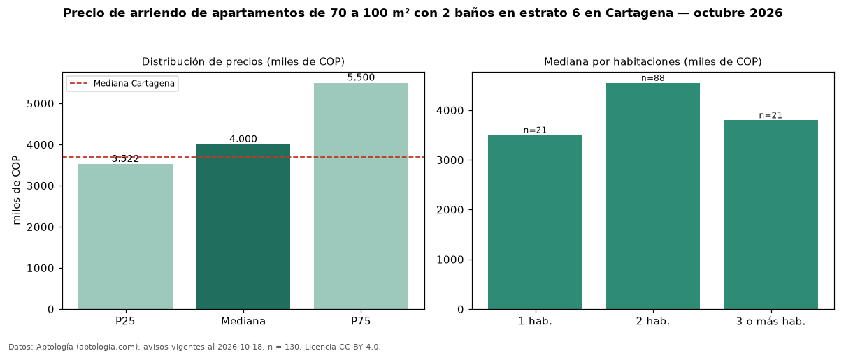 Precio de arriendo de apartamentos de 70 a 100 m² con 2 baños en estrato 6 en Cartagena — octubre 2026