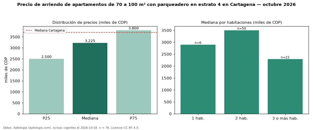 Precio de arriendo de apartamentos de 70 a 100 m² con parqueadero en estrato 4 en Cartagena — octubre 2026