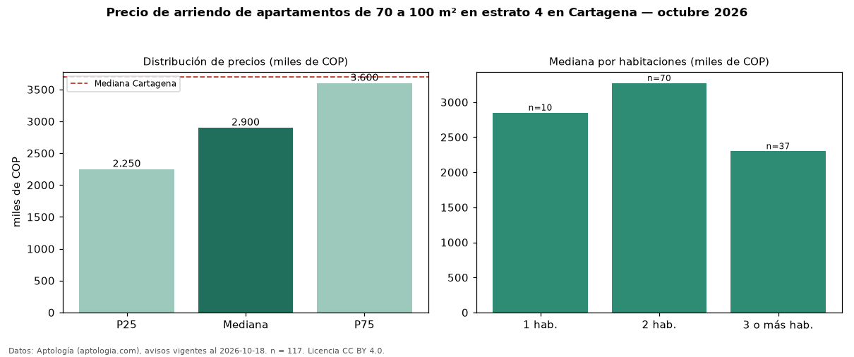 Precio de arriendo de apartamentos de 70 a 100 m² en estrato 4 en Cartagena — octubre 2026