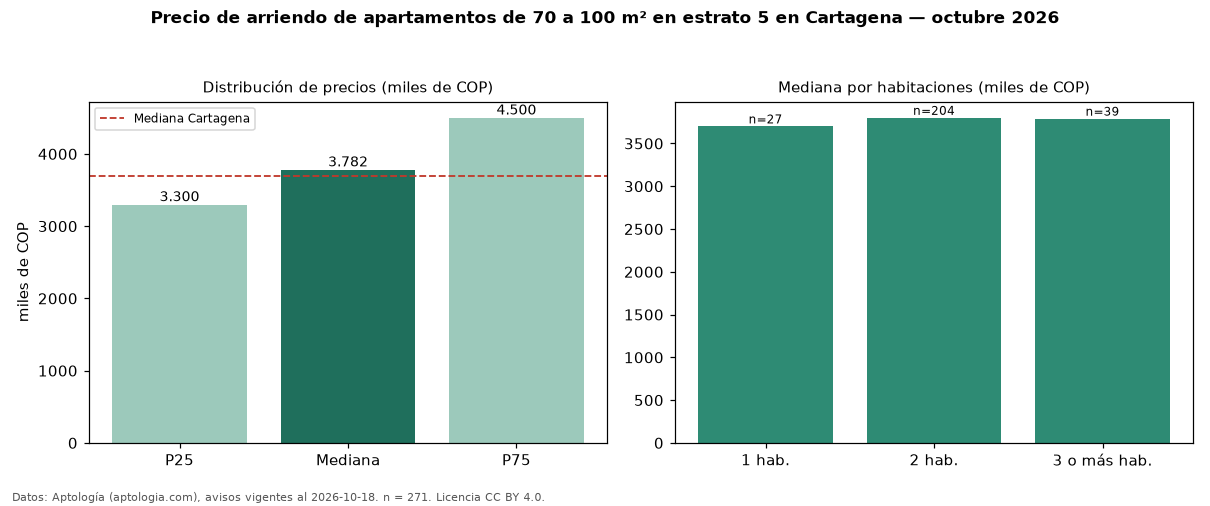 Precio de arriendo de apartamentos de 70 a 100 m² en estrato 5 en Cartagena — octubre 2026