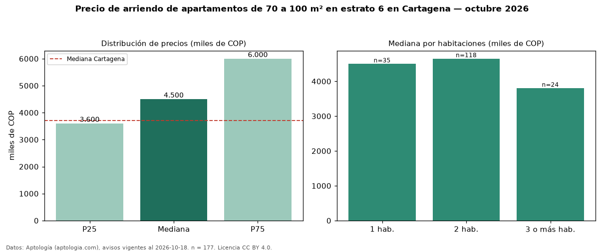 Precio de arriendo de apartamentos de 70 a 100 m² en estrato 6 en Cartagena — octubre 2026