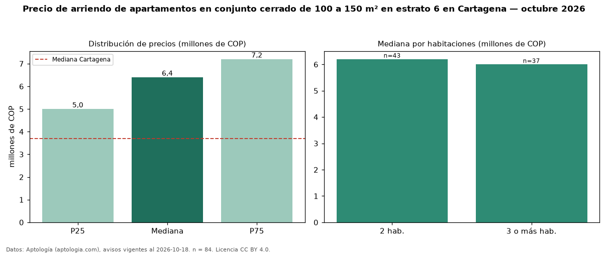 Precio de arriendo de apartamentos en conjunto cerrado de 100 a 150 m² en estrato 6 en Cartagena — octubre 2026