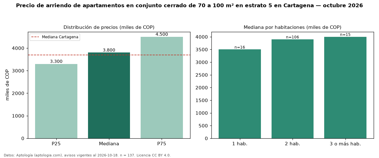 Precio de arriendo de apartamentos en conjunto cerrado de 70 a 100 m² en estrato 5 en Cartagena — octubre 2026