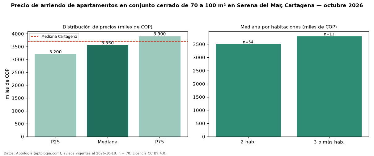 Precio de arriendo de apartamentos en conjunto cerrado de 70 a 100 m² en Serena del Mar, Cartagena — octubre 2026