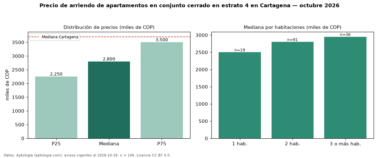 Precio de arriendo de apartamentos en conjunto cerrado en estrato 4 en Cartagena — octubre 2026