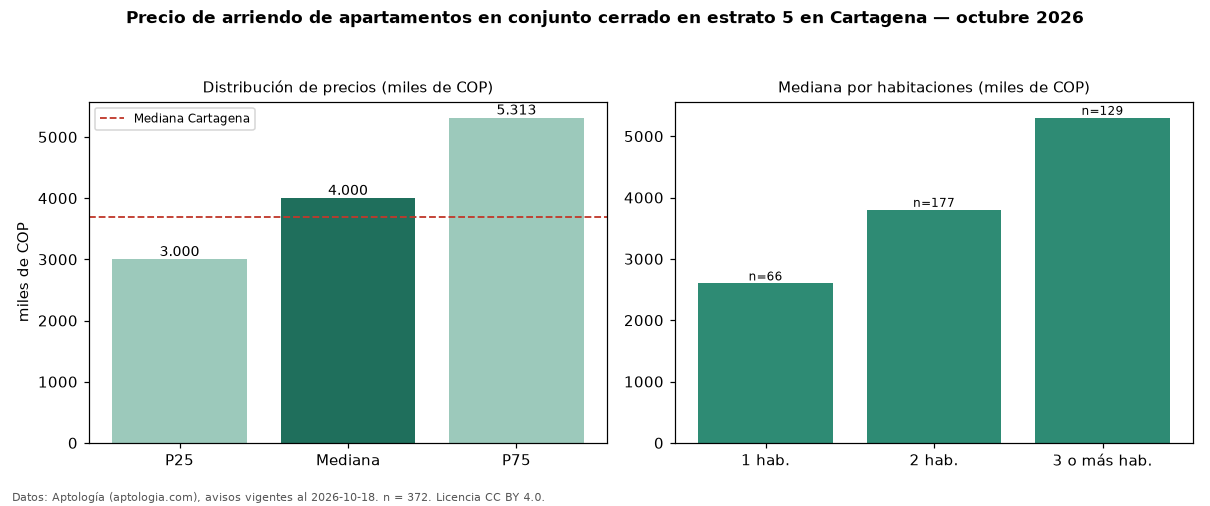 Precio de arriendo de apartamentos en conjunto cerrado en estrato 5 en Cartagena — octubre 2026