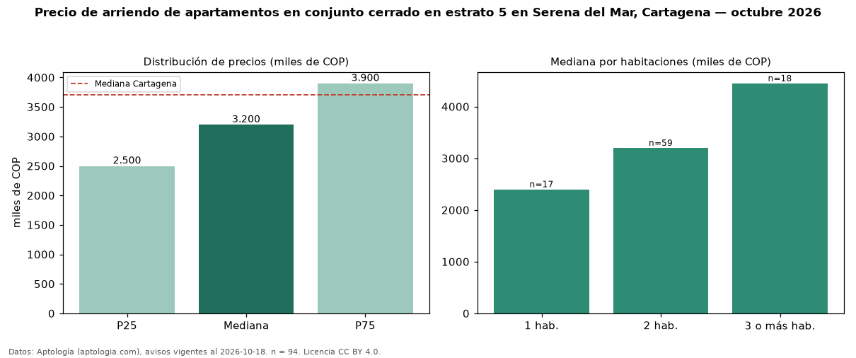 Precio de arriendo de apartamentos en conjunto cerrado en estrato 5 en Serena del Mar, Cartagena — octubre 2026