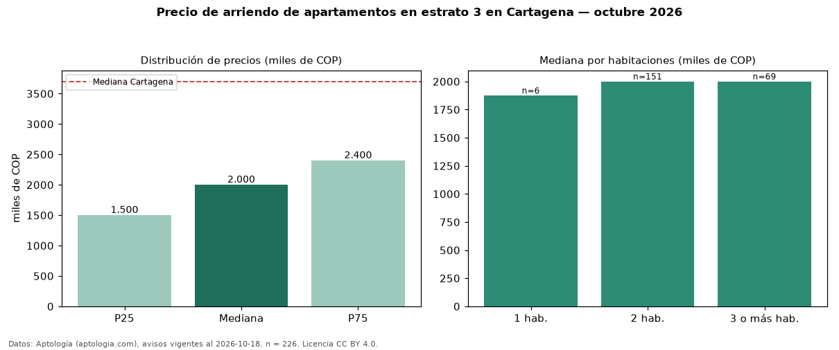 Precio de arriendo de apartamentos en estrato 3 en Cartagena — octubre 2026