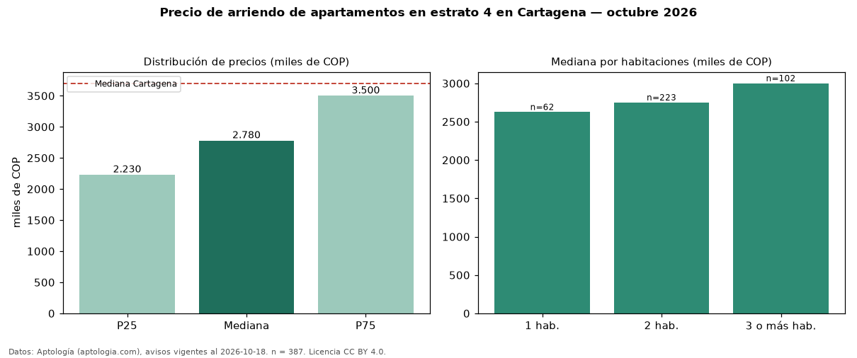 Precio de arriendo de apartamentos en estrato 4 en Cartagena — octubre 2026