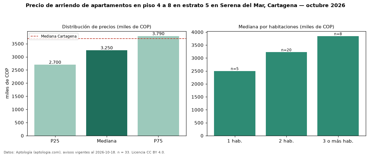 Precio de arriendo de apartamentos en piso 4 a 8 en estrato 5 en Serena del Mar, Cartagena — octubre 2026