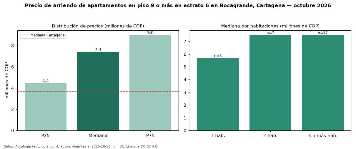 Precio de arriendo de apartamentos en piso 9 o más en estrato 6 en Bocagrande, Cartagena — octubre 2026