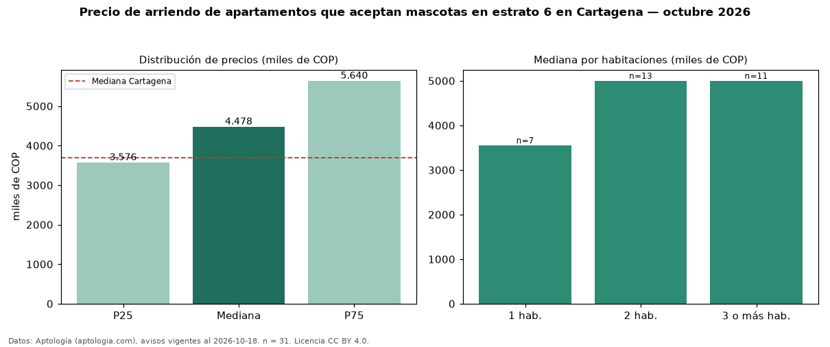 Precio de arriendo de apartamentos que aceptan mascotas en estrato 6 en Cartagena — octubre 2026