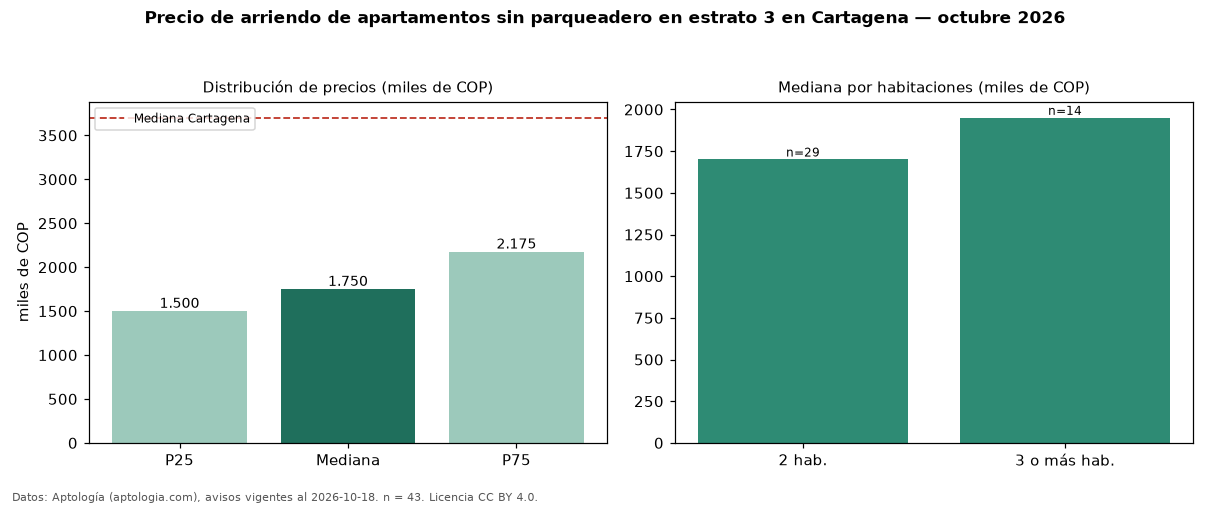 Precio de arriendo de apartamentos sin parqueadero en estrato 3 en Cartagena — octubre 2026