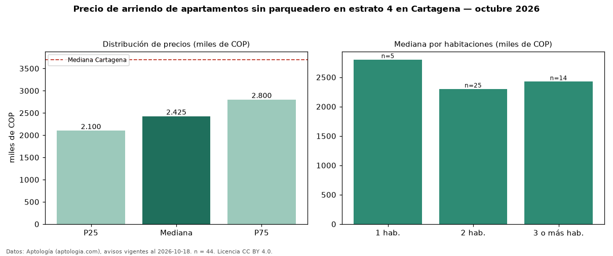Precio de arriendo de apartamentos sin parqueadero en estrato 4 en Cartagena — octubre 2026