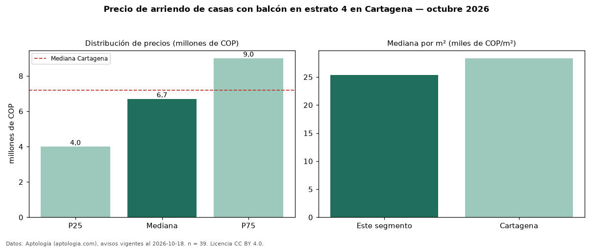 Precio de arriendo de casas con balcón en estrato 4 en Cartagena — octubre 2026