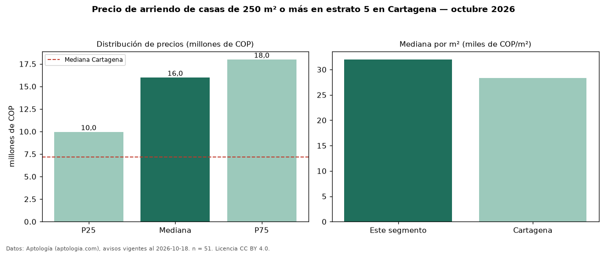 Precio de arriendo de casas de 250 m² o más en estrato 5 en Cartagena — octubre 2026