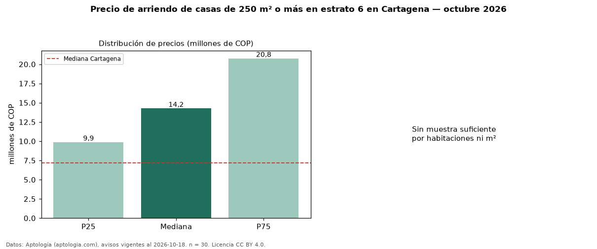 Precio de arriendo de casas de 250 m² o más en estrato 6 en Cartagena — octubre 2026