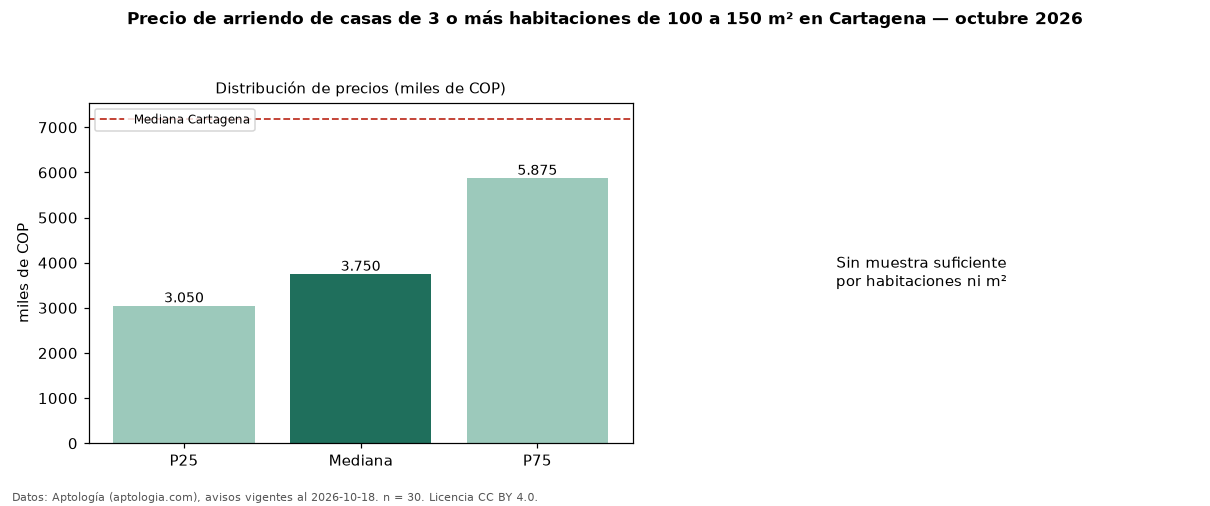 Precio de arriendo de casas de 3 o más habitaciones de 100 a 150 m² en Cartagena — octubre 2026