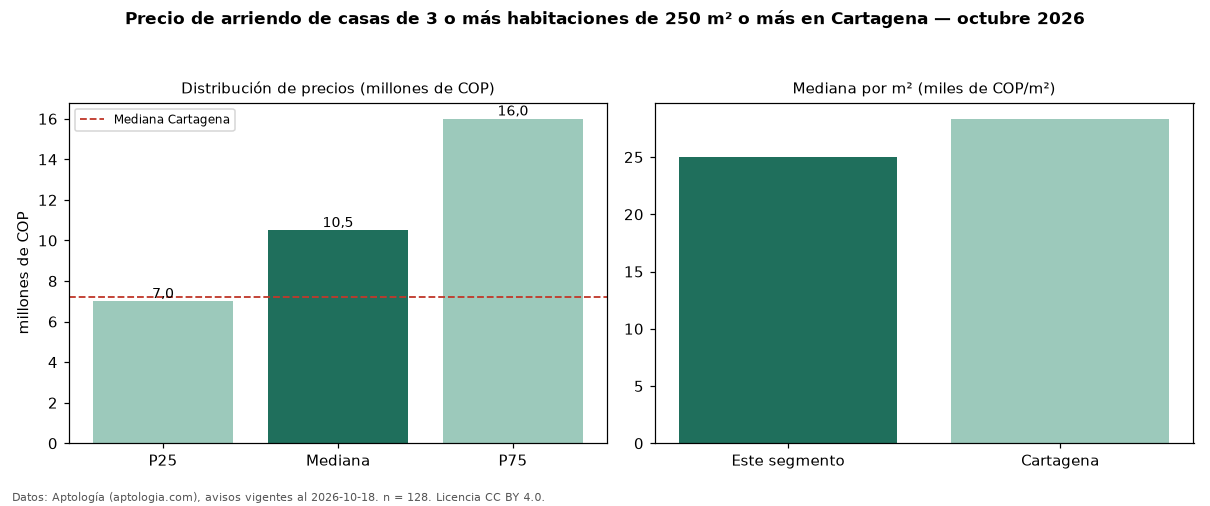 Precio de arriendo de casas de 3 o más habitaciones de 250 m² o más en Cartagena — octubre 2026
