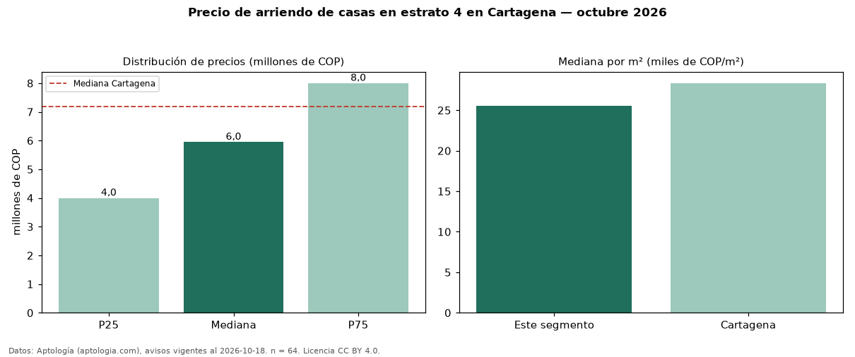 Precio de arriendo de casas en estrato 4 en Cartagena — octubre 2026