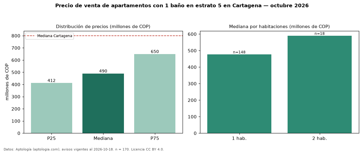 Precio de venta de apartamentos con 1 baño en estrato 5 en Cartagena — octubre 2026