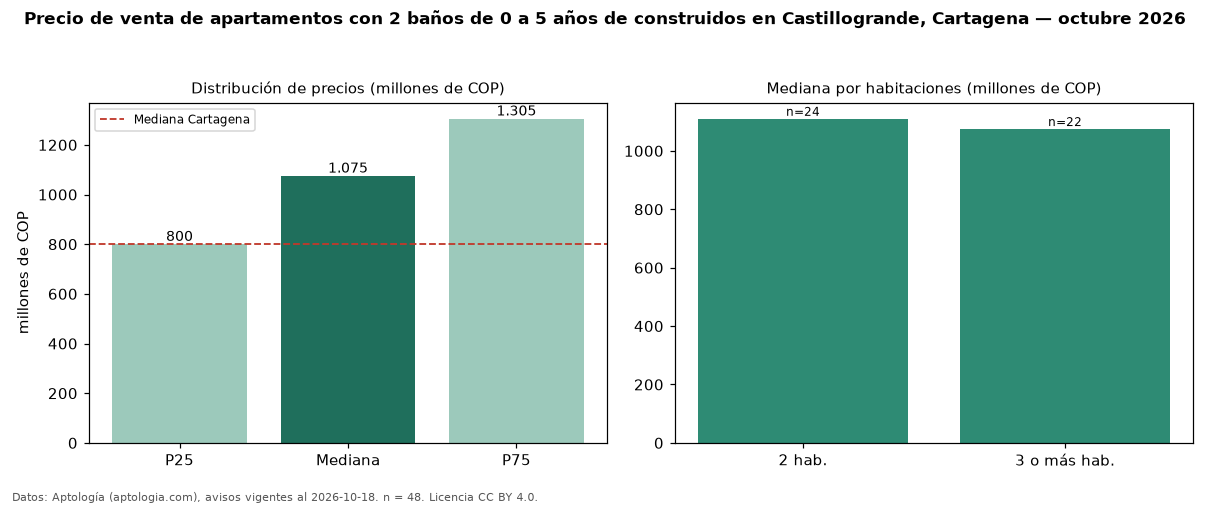 Precio de venta de apartamentos con 2 baños de 0 a 5 años de construidos en Castillogrande, Cartagena — octubre 2026