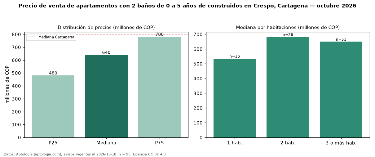 Precio de venta de apartamentos con 2 baños de 0 a 5 años de construidos en Crespo, Cartagena — octubre 2026