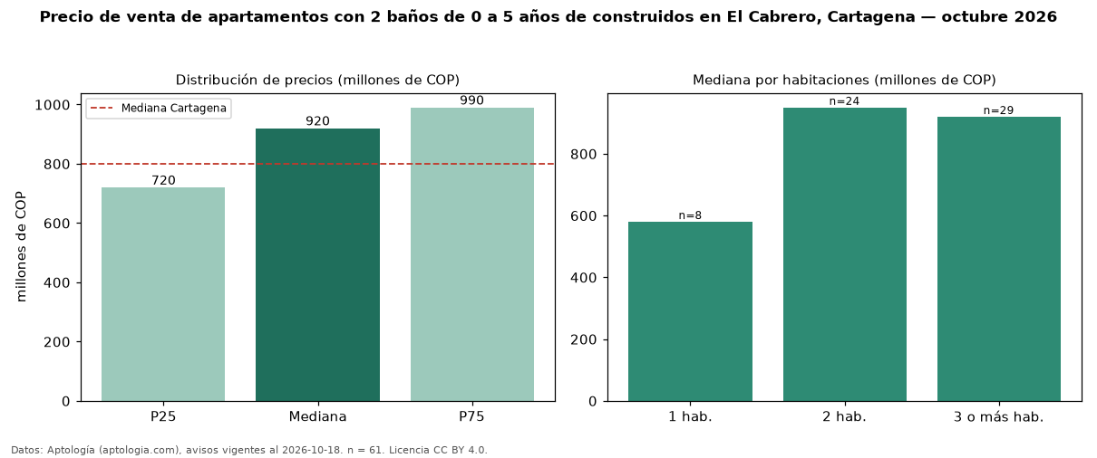 Precio de venta de apartamentos con 2 baños de 0 a 5 años de construidos en El Cabrero, Cartagena — octubre 2026