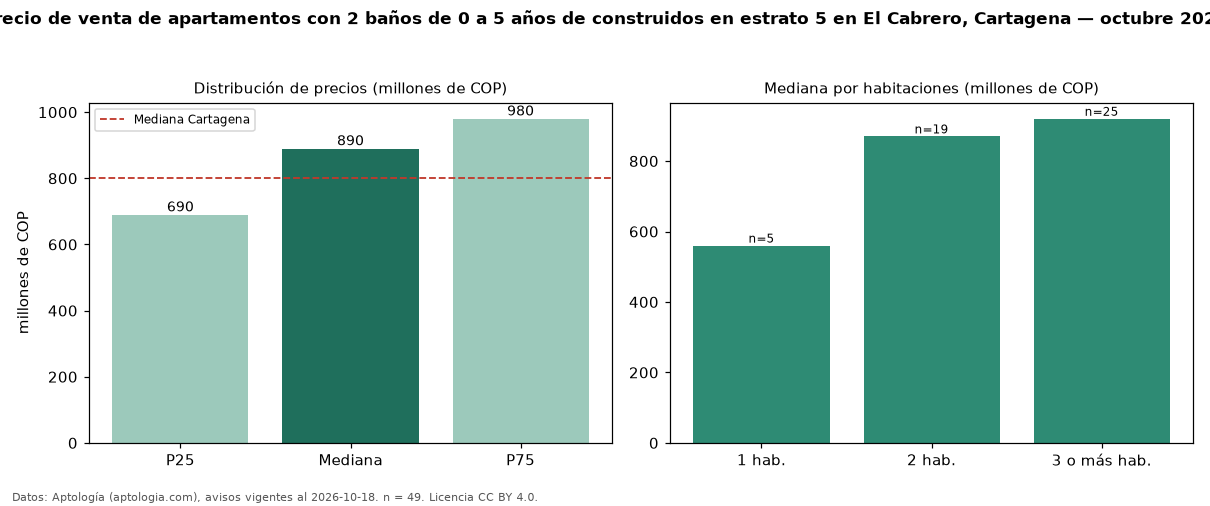 Precio de venta de apartamentos con 2 baños de 0 a 5 años de construidos en estrato 5 en El Cabrero, Cartagena — octubre 2026
