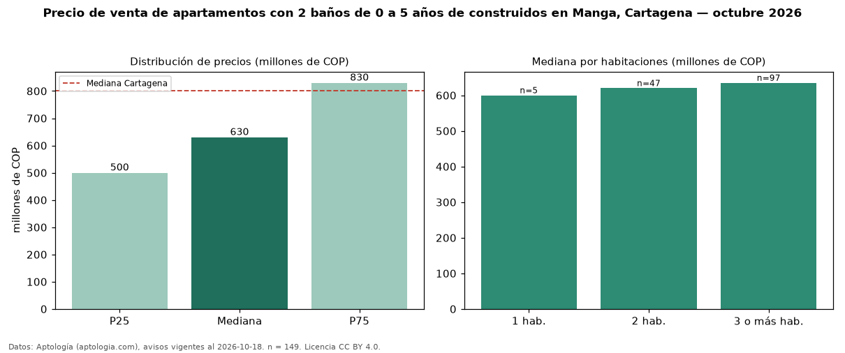Precio de venta de apartamentos con 2 baños de 0 a 5 años de construidos en Manga, Cartagena — octubre 2026