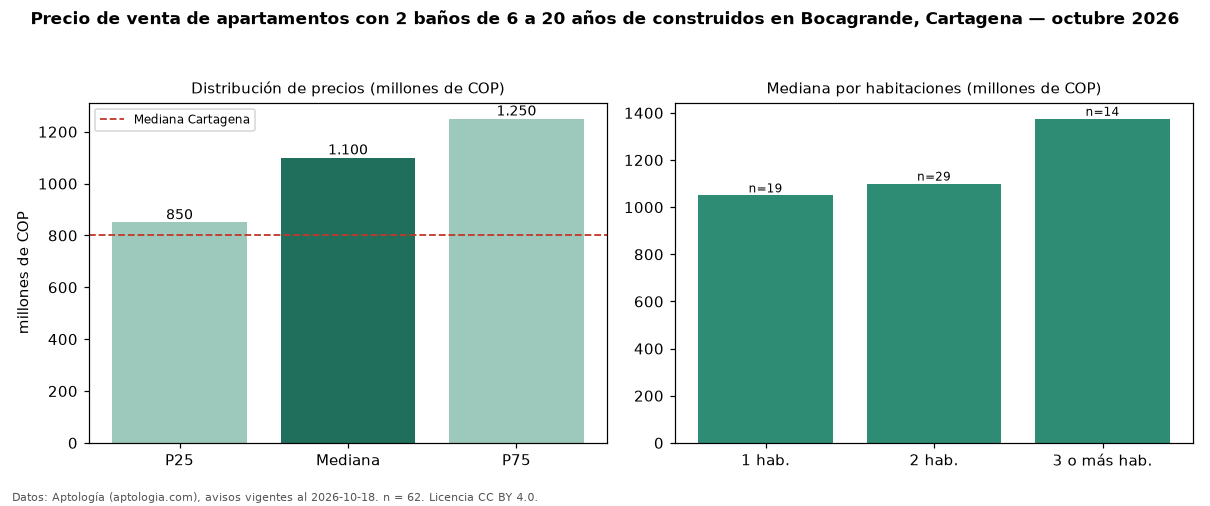 Precio de venta de apartamentos con 2 baños de 6 a 20 años de construidos en Bocagrande, Cartagena — octubre 2026