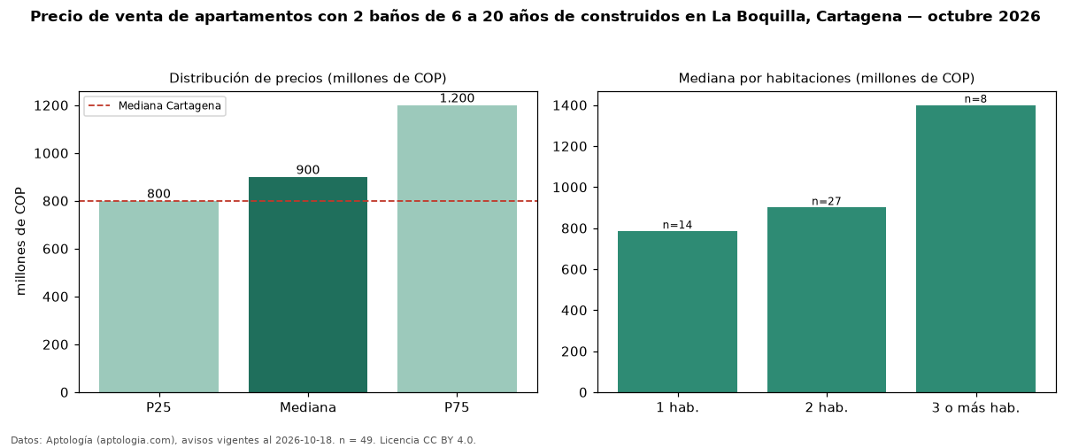 Precio de venta de apartamentos con 2 baños de 6 a 20 años de construidos en La Boquilla, Cartagena — octubre 2026