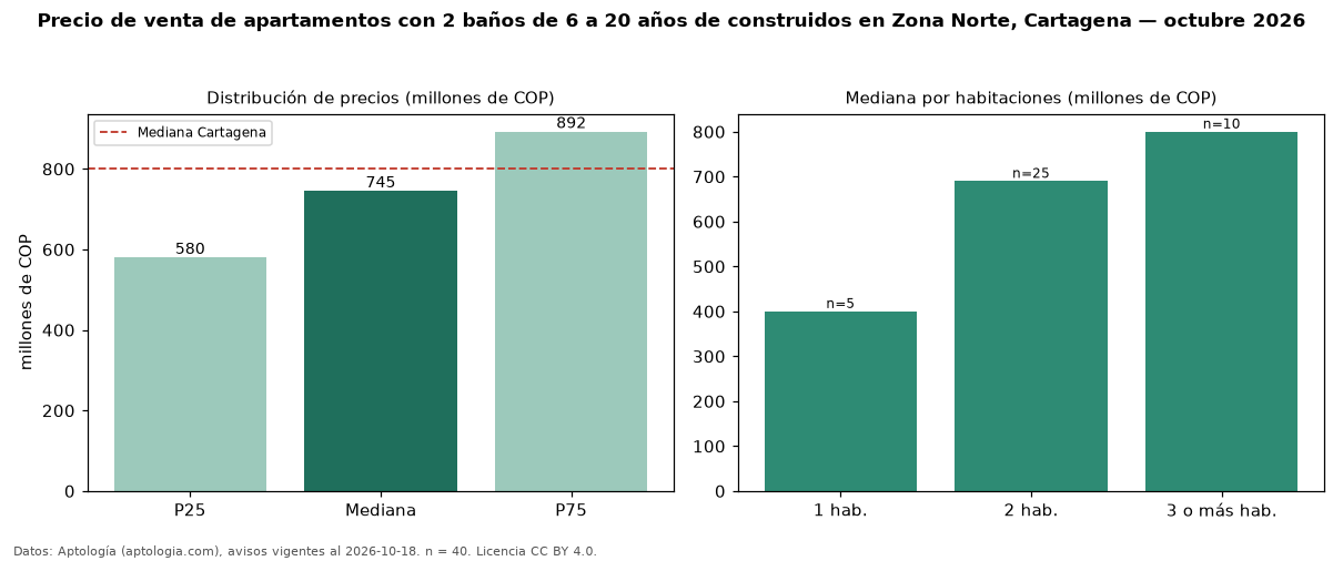 Precio de venta de apartamentos con 2 baños de 6 a 20 años de construidos en Zona Norte, Cartagena — octubre 2026