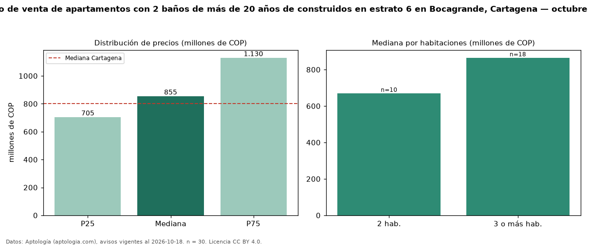Precio de venta de apartamentos con 2 baños de más de 20 años de construidos en estrato 6 en Bocagrande, Cartagena — octubre 2026