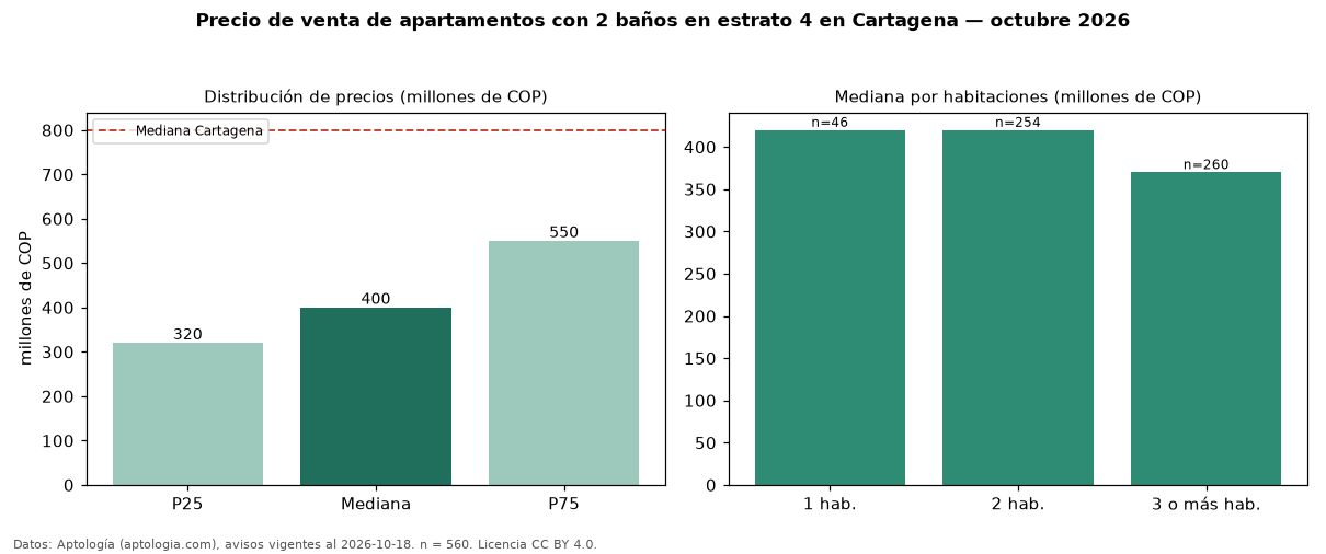 Precio de venta de apartamentos con 2 baños en estrato 4 en Cartagena — octubre 2026