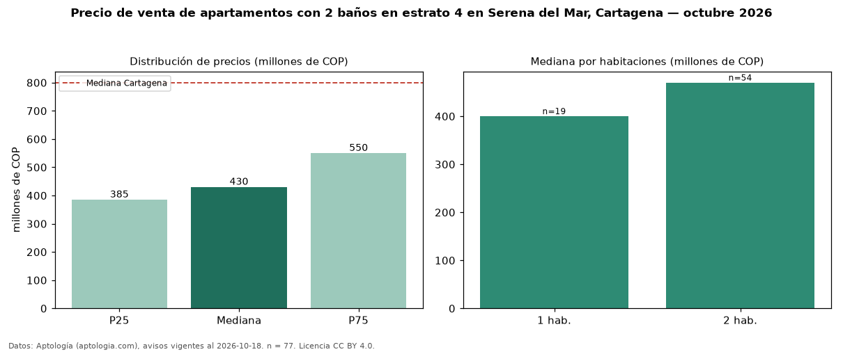 Precio de venta de apartamentos con 2 baños en estrato 4 en Serena del Mar, Cartagena — octubre 2026