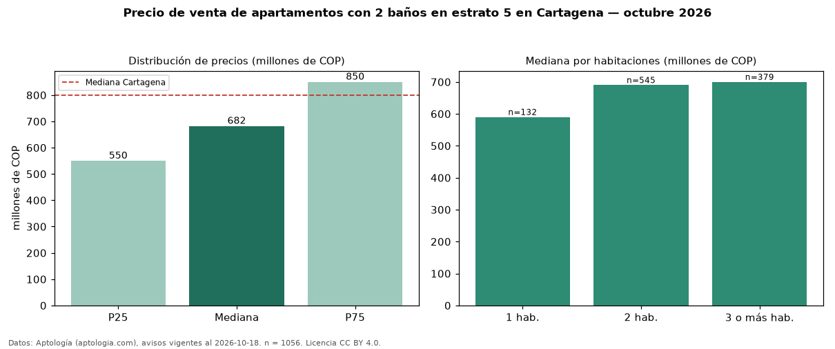Precio de venta de apartamentos con 2 baños en estrato 5 en Cartagena — octubre 2026
