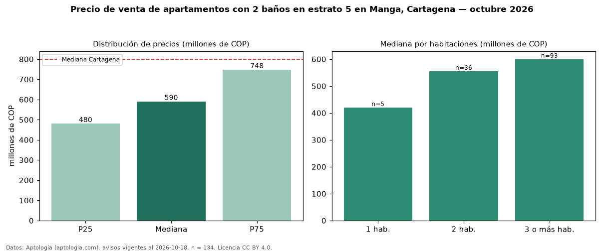Precio de venta de apartamentos con 2 baños en estrato 5 en Manga, Cartagena — octubre 2026