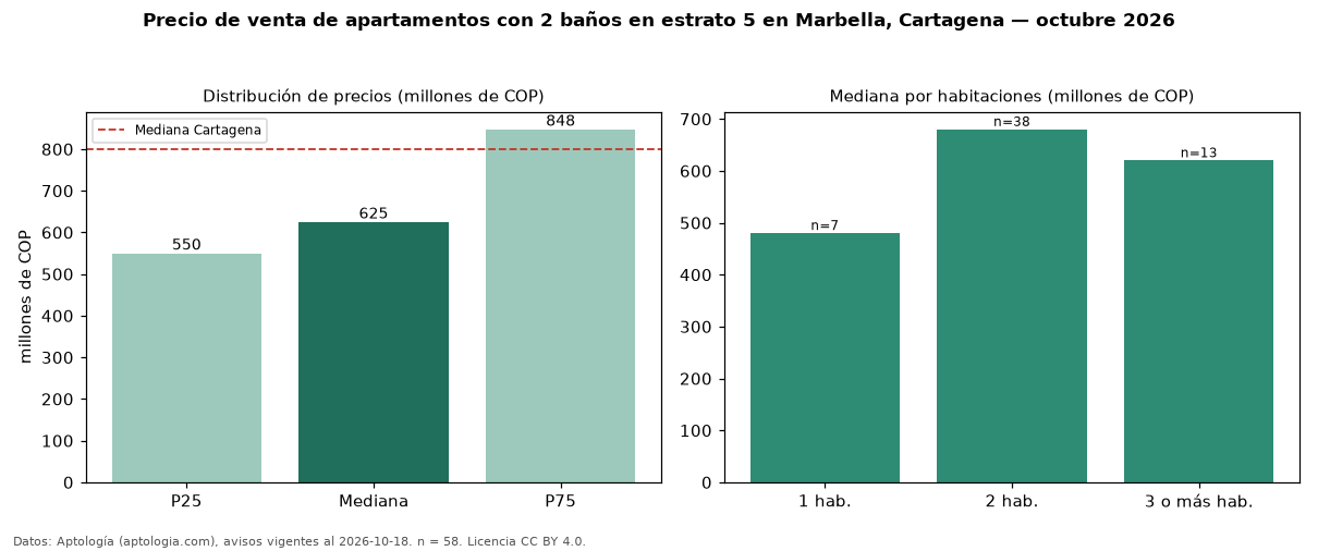 Precio de venta de apartamentos con 2 baños en estrato 5 en Marbella, Cartagena — octubre 2026